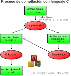 Proceso de compilacin con lenguaje C