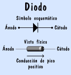 Diodo esquemtico y fsico